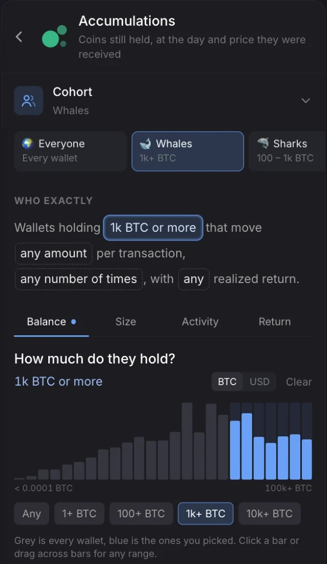 The cohort editor: wallets holding 1k BTC or more that move any amount per transaction, with a histogram of every wallet by balance and the selected bars in blue