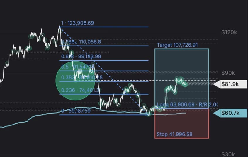 A Fibonacci retracement from the 2025 high of $123.9k and a long position at $63.9k with a $107.7k target, drawn over whale accumulation bubbles