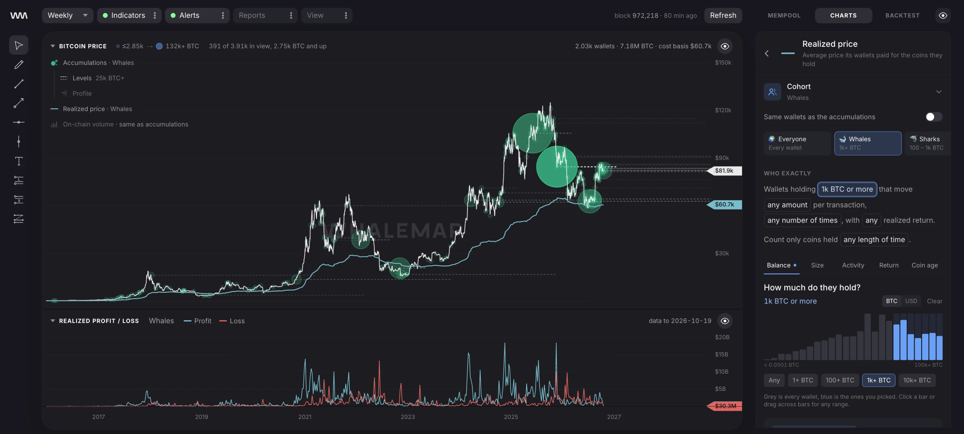 The Whalemap terminal: Bitcoin price with whale accumulation bubbles, the whales' realized price at $60.7k, their realized profit and loss since 2016, and the cohort builder set to wallets holding 1k BTC or more