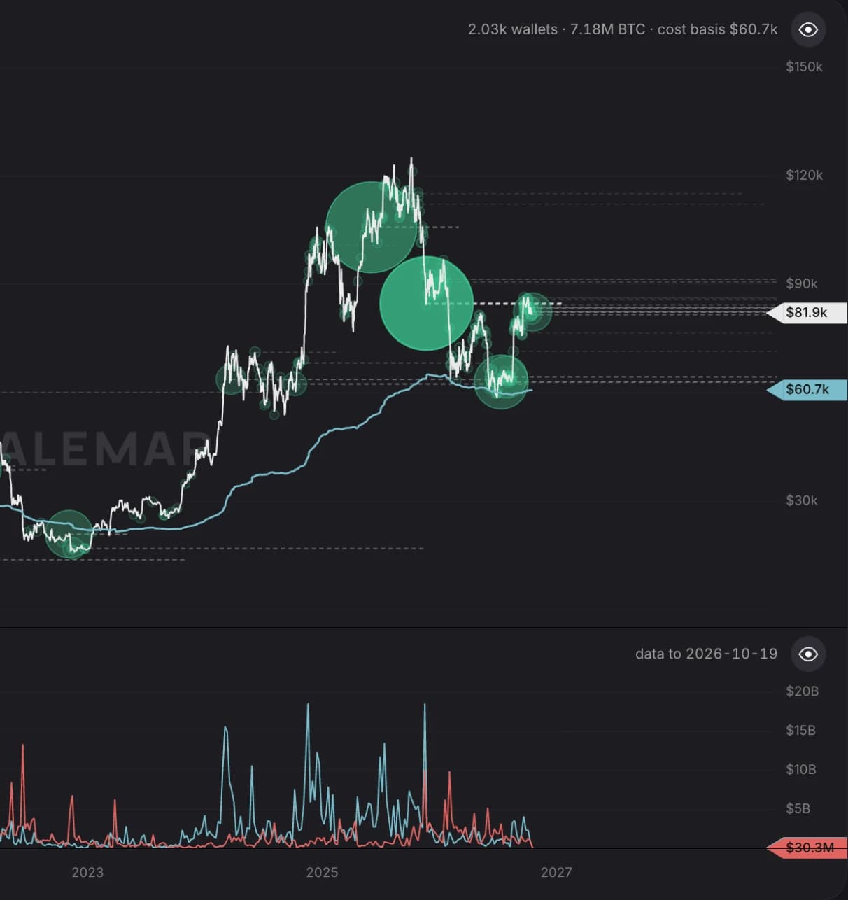 Whale accumulation bubbles on the Bitcoin price, 2021 to 2026, above weekly realized profit in teal and loss in red for wallets holding 1k BTC or more