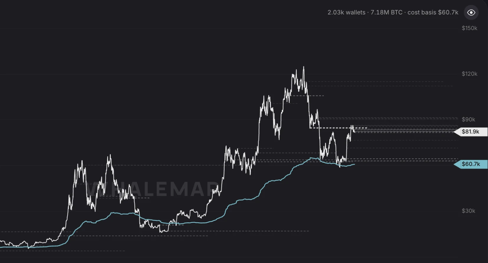 Bitcoin price from 2019 to 2026 with the whales' realized price rising beneath it to $60.7k
